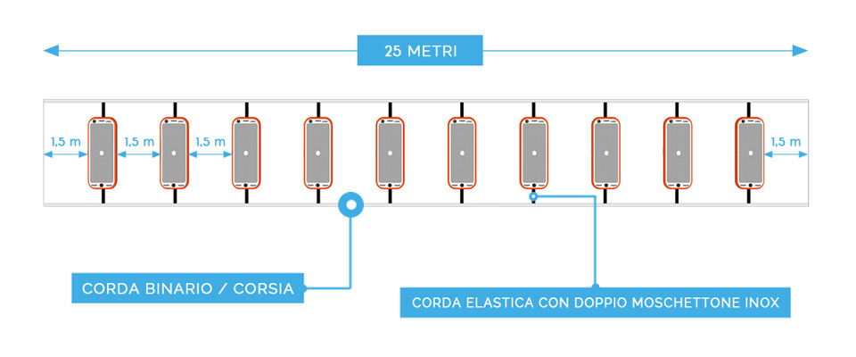 poolPAD | Disposizione su corsia di 25 metri